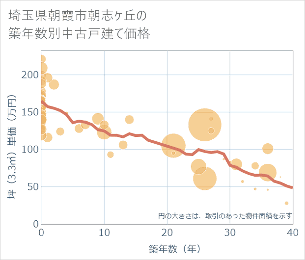 埼玉県朝霞市朝志ケ丘の築年数別の中古戸建て坪単価