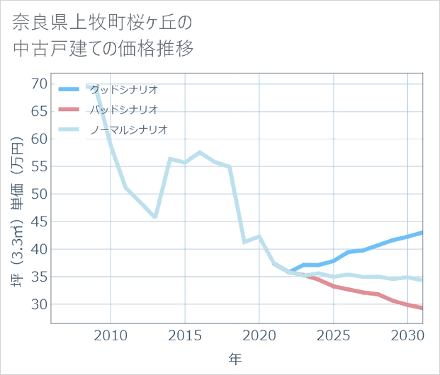 奈良県上牧町桜ケ丘の中古戸建て価格推移