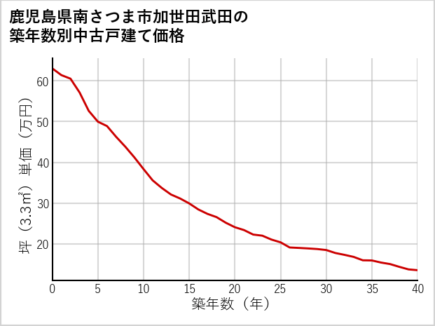 鹿児島県南さつま市加世田武田の築年数別の中古戸建て坪単価