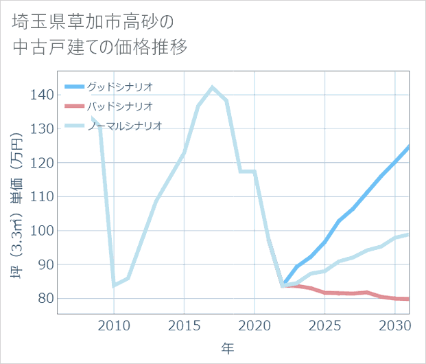 埼玉県草加市高砂の中古戸建て価格推移