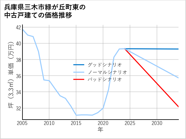 兵庫県三木市緑が丘町東の中古戸建て価格推移