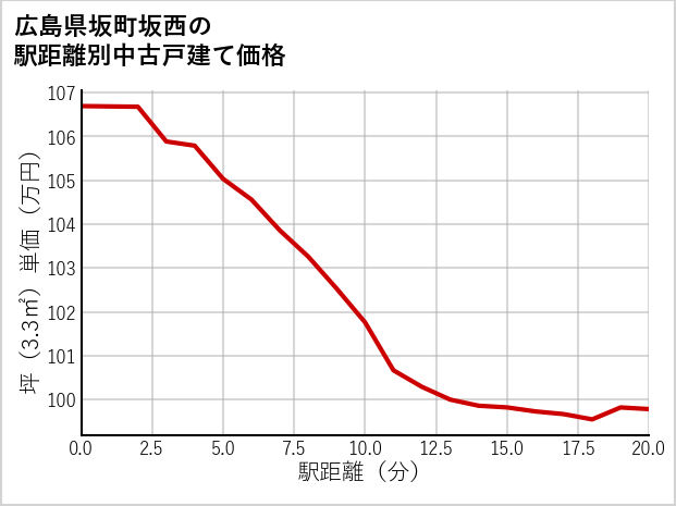 広島県坂町坂西の徒歩距離別の中古戸建て坪単価