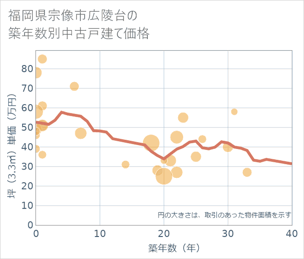 福岡県宗像市広陵台の築年数別の中古戸建て坪単価