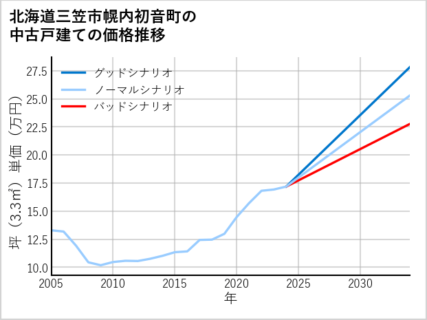 北海道三笠市幌内初音町の中古戸建て価格推移