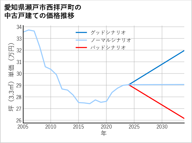 愛知県瀬戸市西拝戸町の中古戸建て価格推移