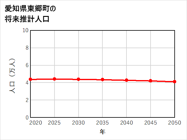 東郷町の将来推計人口