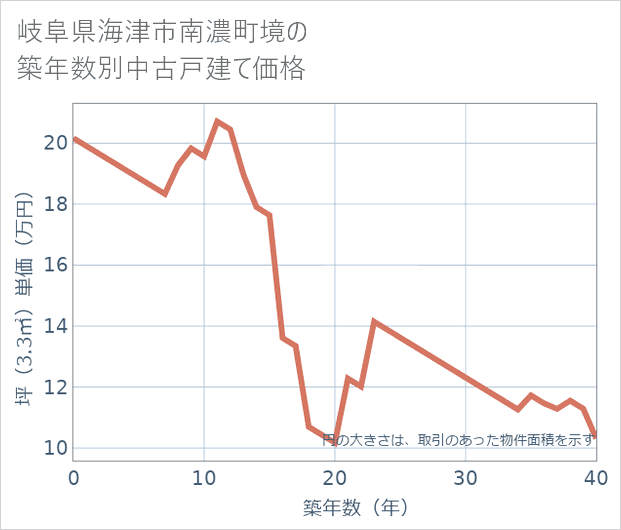 岐阜県海津市南濃町境の築年数別の中古戸建て坪単価