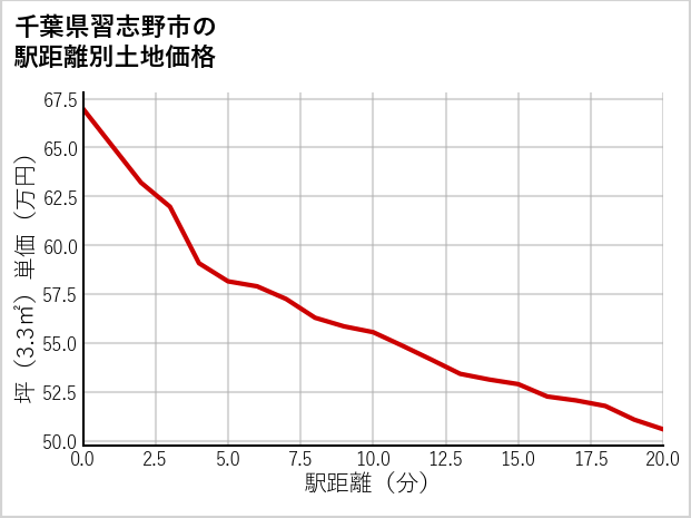 千葉県習志野市新栄の徒歩距離別の土地坪単価