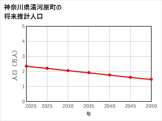 湯河原町の将来推計人口