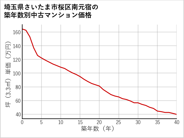 埼玉県さいたま市桜区南元宿の築年数別の中古マンション坪単価