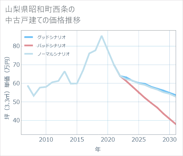 山梨県昭和町西条の中古戸建て価格推移