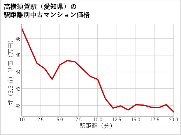 高横須賀駅（愛知県）の徒歩距離別の中古マンション坪単価