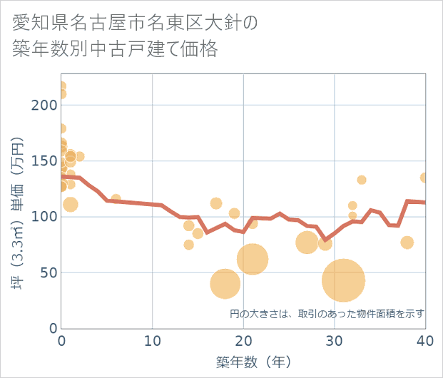 愛知県名古屋市名東区大針の築年数別の中古戸建て坪単価