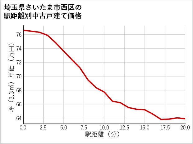 埼玉県さいたま市西区の徒歩距離別の中古戸建て坪単価
