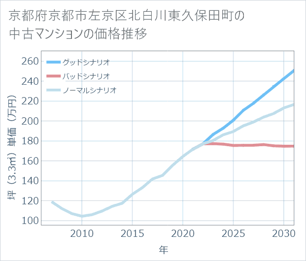 京都府京都市左京区北白川東久保田町の中古マンション価格推移