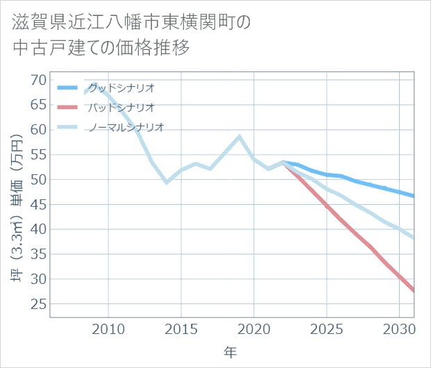 滋賀県近江八幡市東横関町の中古戸建て価格推移