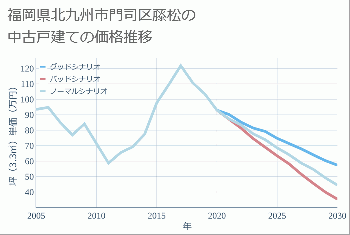 福岡県北九州市門司区藤松の中古戸建て価格推移