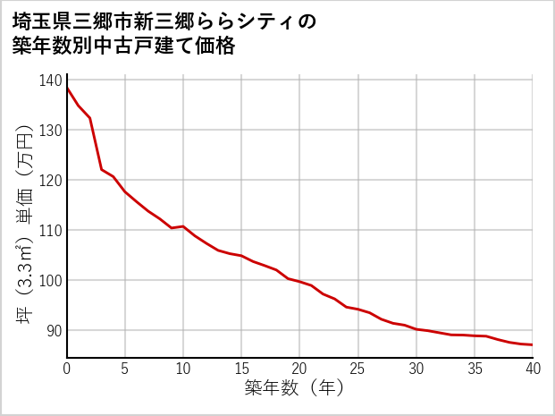 埼玉県三郷市新三郷ららシティの築年数別の中古戸建て坪単価