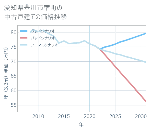 愛知県豊川市宿町の中古戸建て価格推移