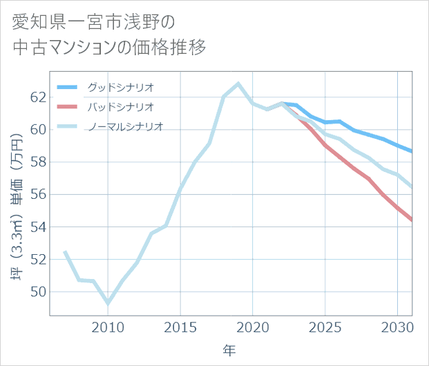 愛知県一宮市浅野の中古マンション価格推移