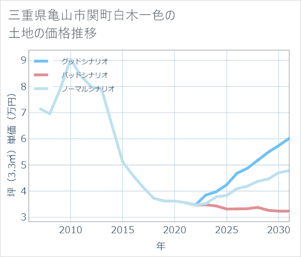 三重県亀山市関町白木一色の土地価格推移