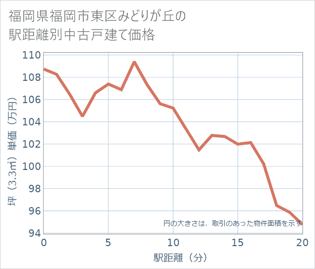福岡県福岡市東区みどりが丘の徒歩距離別の中古戸建て坪単価