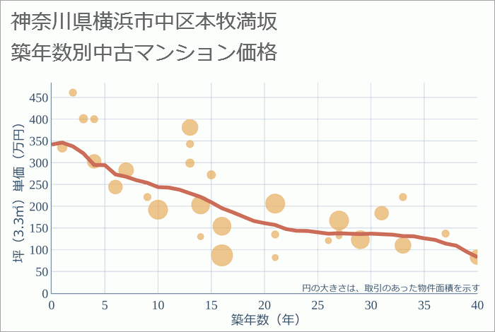 神奈川県横浜市中区本牧満坂の築年数別の中古マンション坪単価