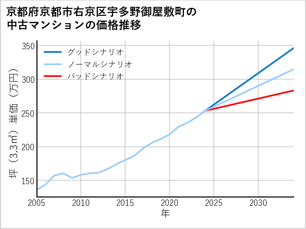 京都府京都市右京区宇多野御屋敷町の中古マンション価格推移