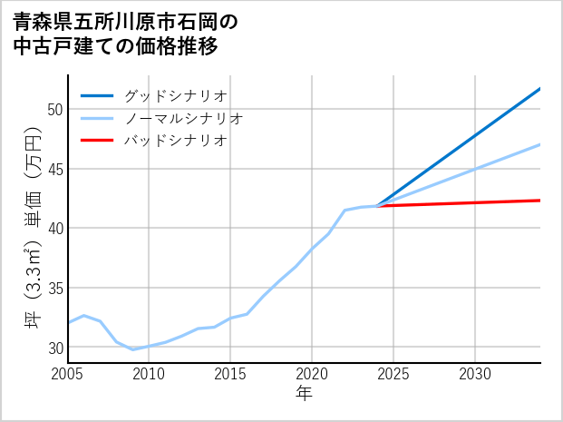 青森県五所川原市石岡の中古戸建て価格推移
