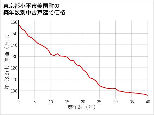 東京都小平市美園町の築年数別の中古戸建て坪単価