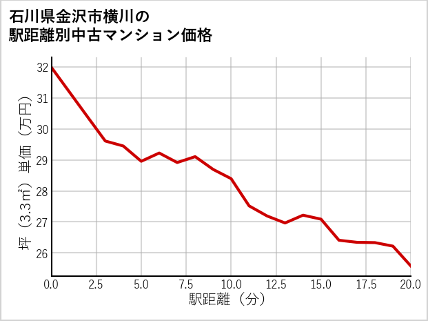 石川県金沢市横川の徒歩距離別の中古マンション坪単価