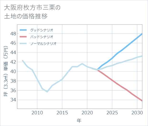 大阪府枚方市三栗の土地価格推移