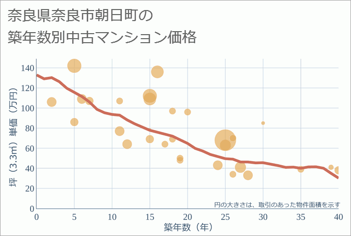 奈良県奈良市朝日町の築年数別の中古マンション坪単価