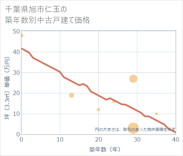 千葉県旭市仁玉の築年数別の中古戸建て坪単価