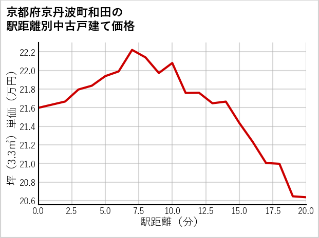京都府京丹波町和田の徒歩距離別の中古戸建て坪単価