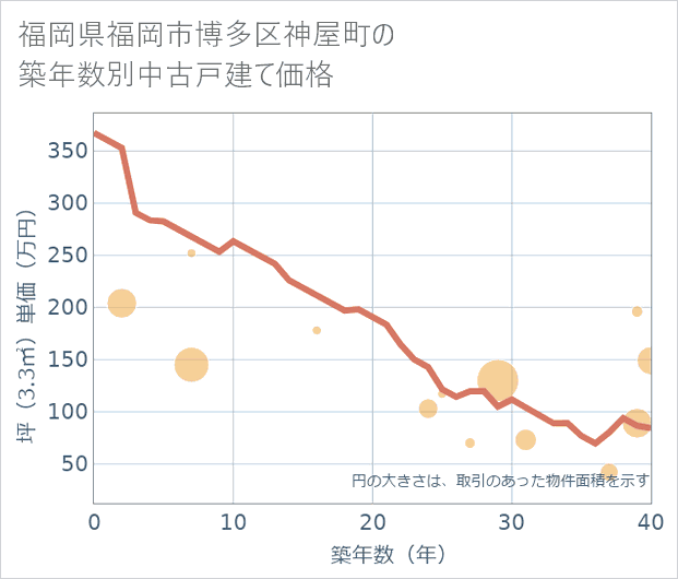 福岡県福岡市博多区神屋町の築年数別の中古戸建て坪単価