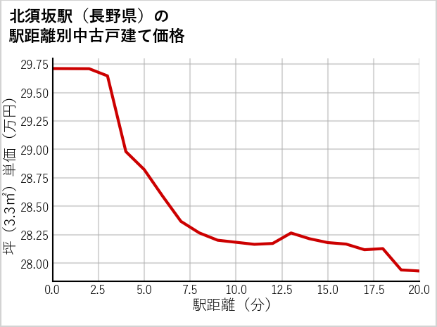 北須坂駅（長野県）の徒歩距離別の中古戸建て坪単価