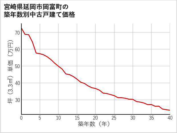 宮崎県延岡市岡富町の築年数別の中古戸建て坪単価