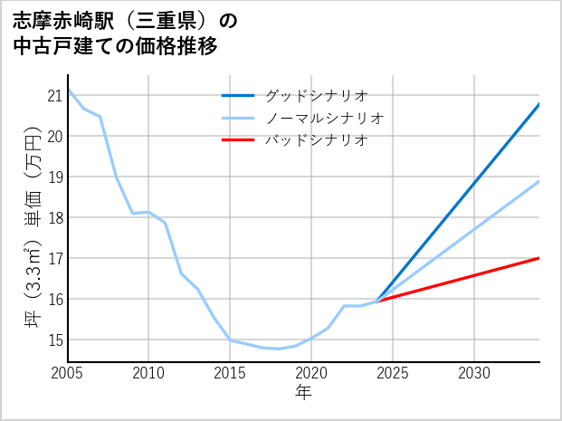 志摩赤崎駅（三重県）の中古戸建て価格推移