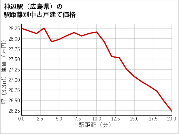 神辺駅（広島県）の徒歩距離別の中古戸建て坪単価