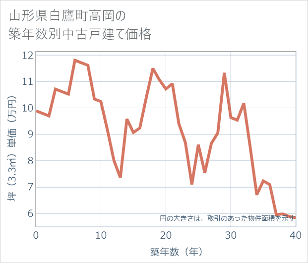 山形県白鷹町高岡の築年数別の中古戸建て坪単価