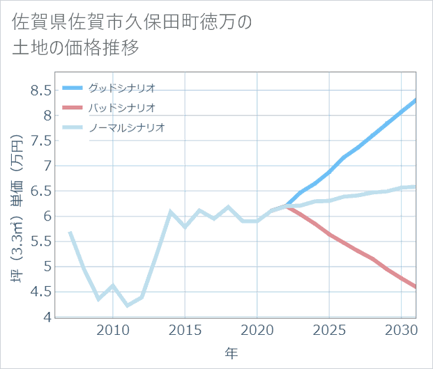 佐賀県佐賀市久保田町徳万の土地価格推移