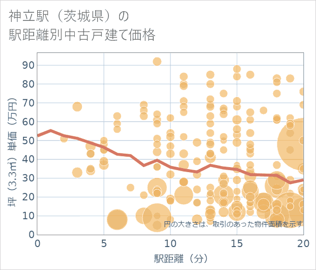 神立駅(茨城県)の徒歩距離別の中古戸建て坪単価