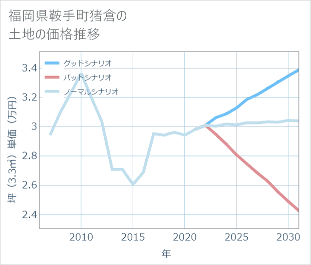 福岡県鞍手町猪倉の土地価格推移