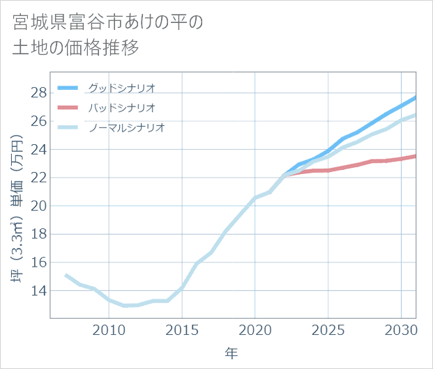 宮城県富谷市あけの平の土地価格推移