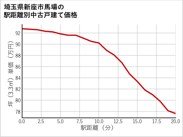埼玉県新座市馬場の徒歩距離別の中古戸建て坪単価