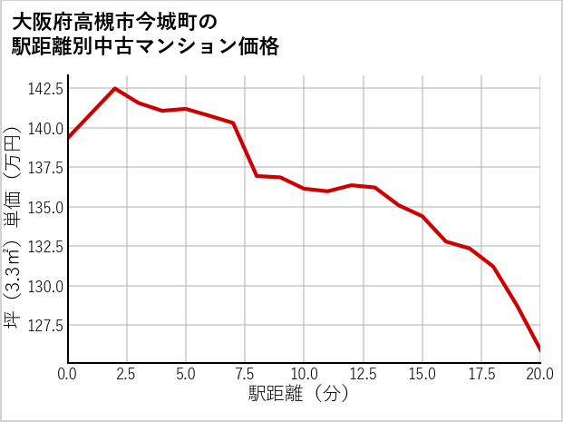 大阪府高槻市今城町の徒歩距離別の中古マンション坪単価
