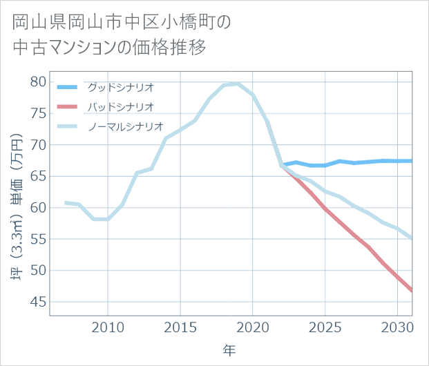 岡山県岡山市中区小橋町の中古マンション価格推移