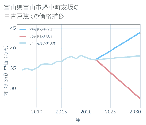 富山県富山市婦中町友坂の中古戸建て価格推移