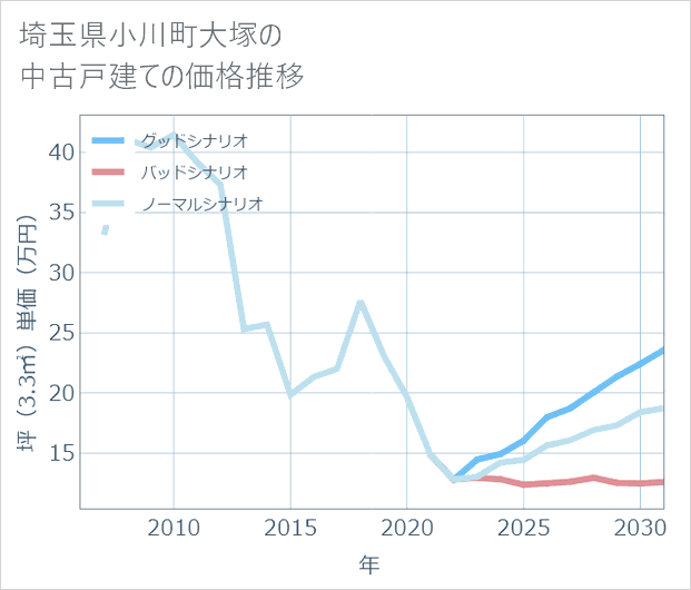 埼玉県小川町大塚の中古戸建て価格推移
